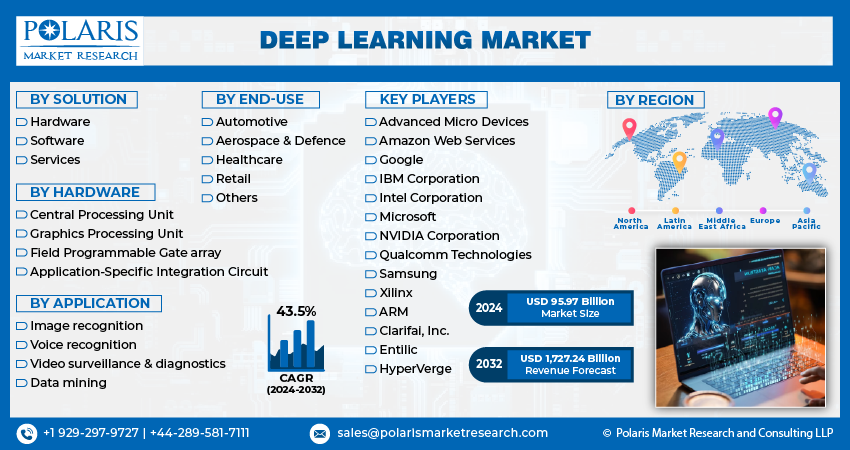Deep Learning Market share